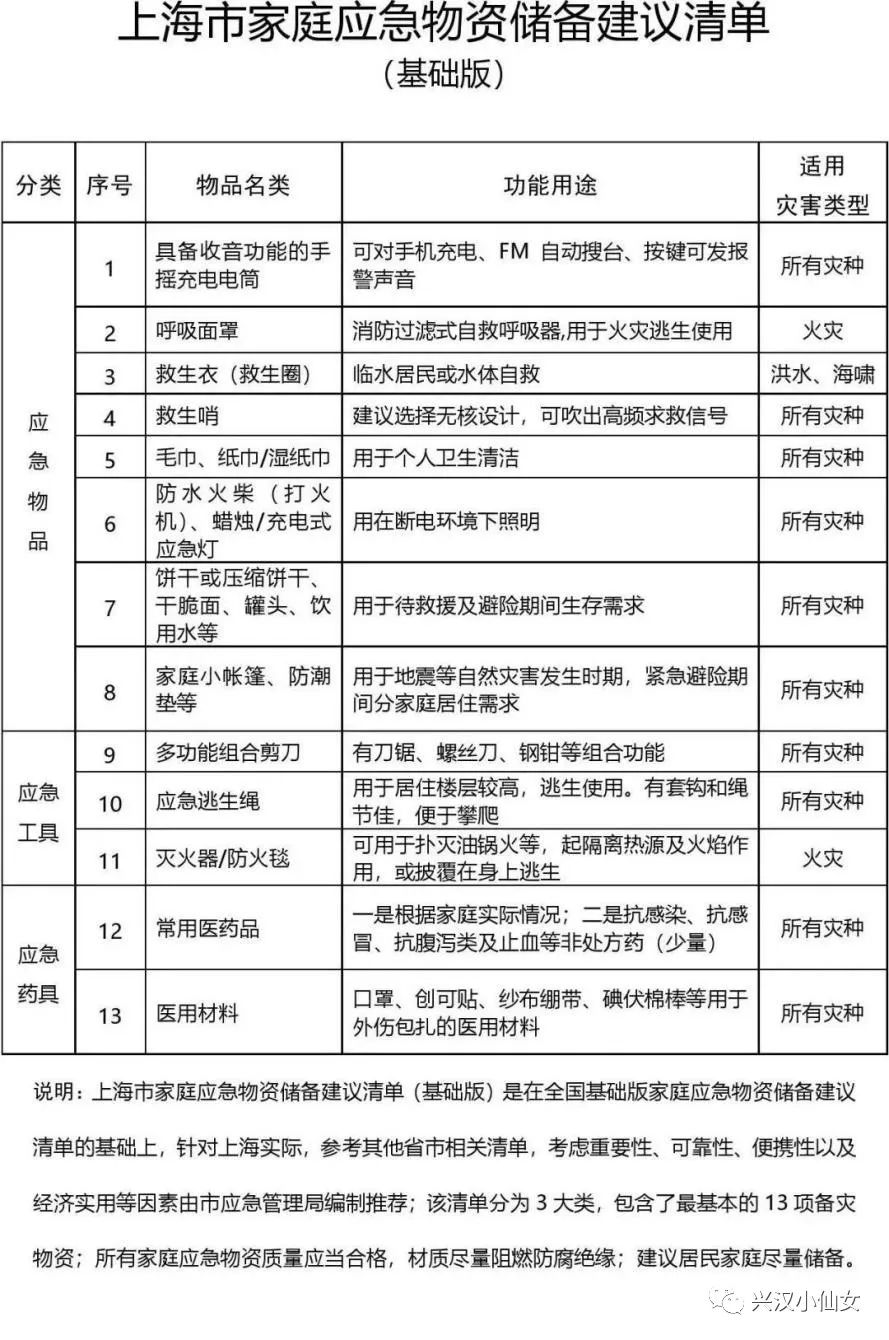 上海市家庭市急物资储备建议清单(基础版)(文字版）
