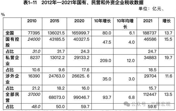 2021年全国非金融类国有控股企业的营业收入