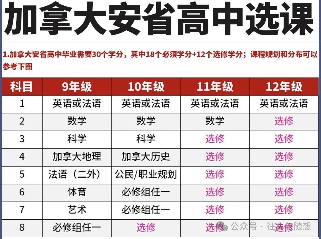 加拿大安省9-12年级的必修课