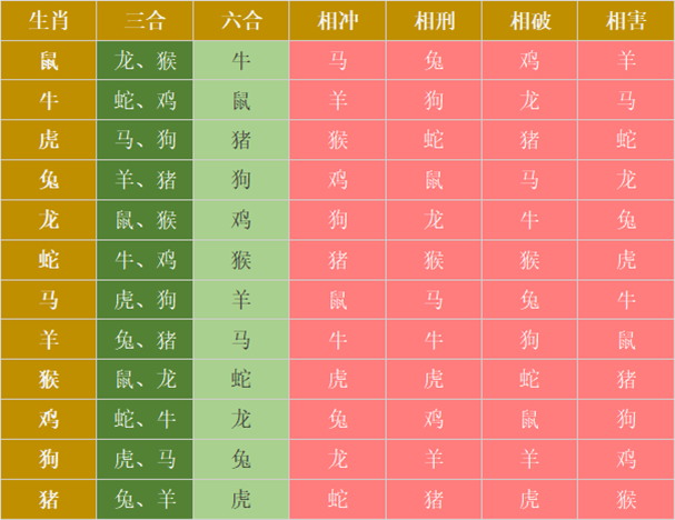 十二生肖关系一览表